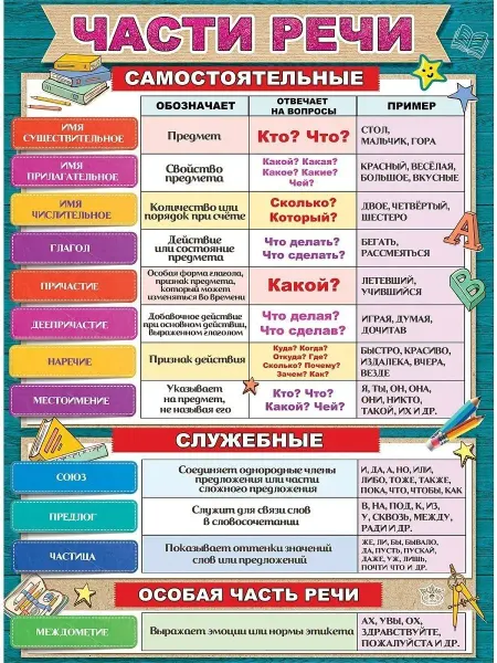 ТМ праздник Плакат обучающий части речи по русскому